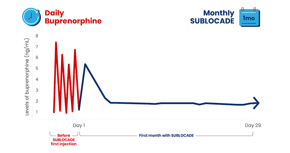 Line graph depicting the effectiveness of SUBLOCADE before starting treatment and during the first month on treatment.